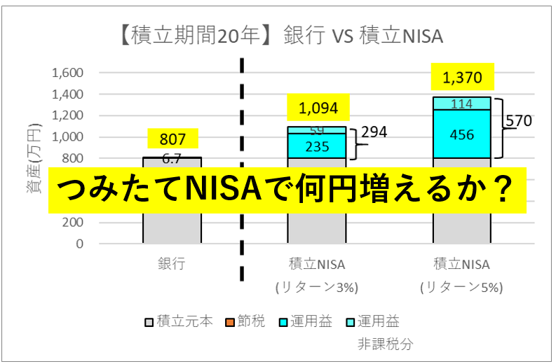 積立NISA　銀行
