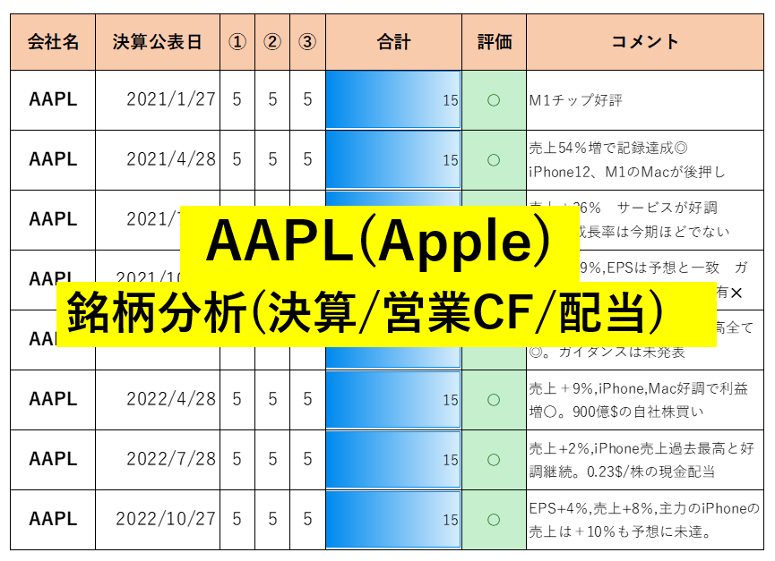 AAPL　Apple　決算　過去　業績