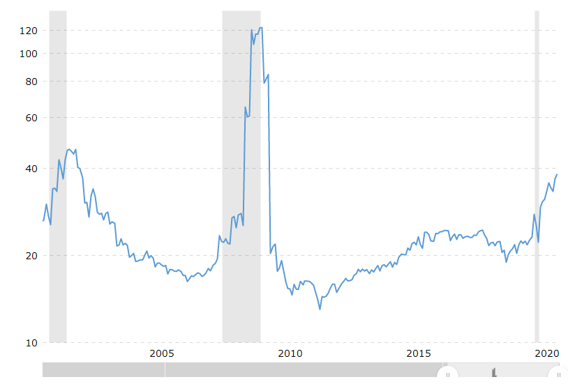 米国株　PER　推移