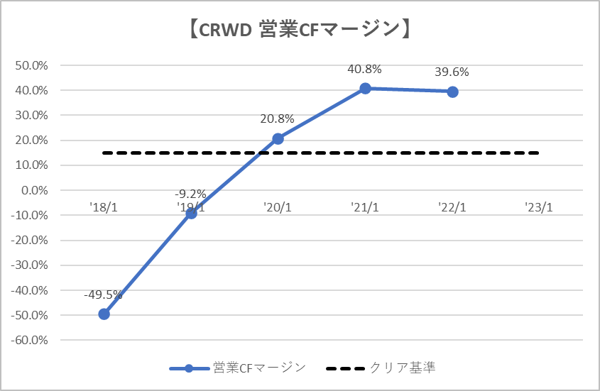 CRWD　営業CFマージン