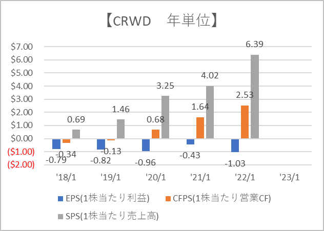CRWD　GAAP分析