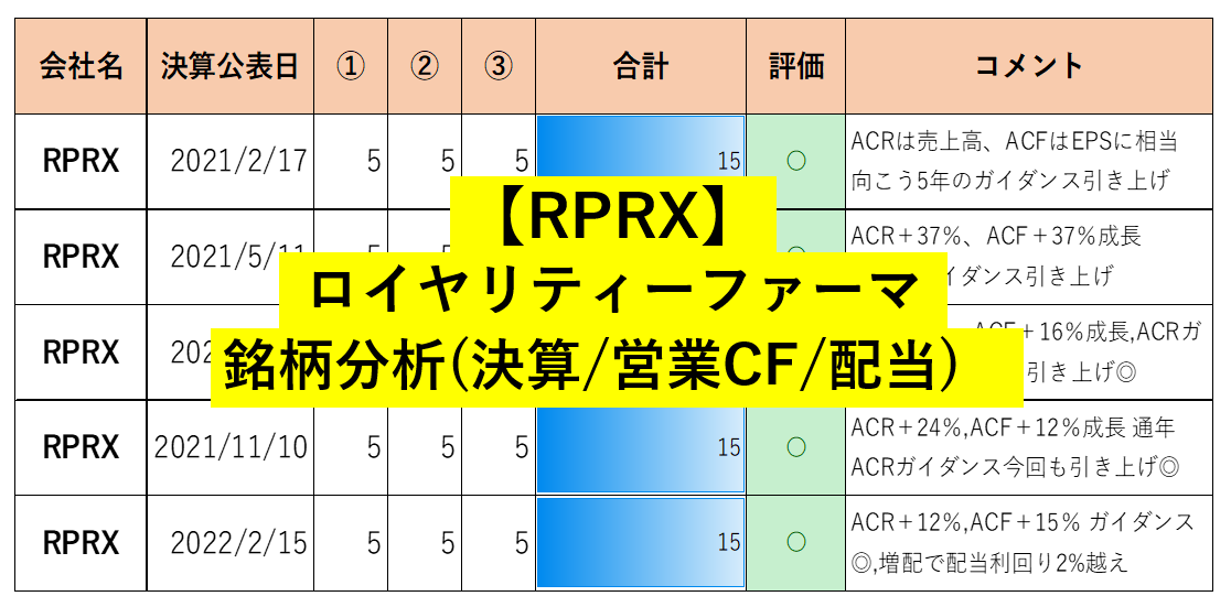 RPRX　決算　配当　業績分析