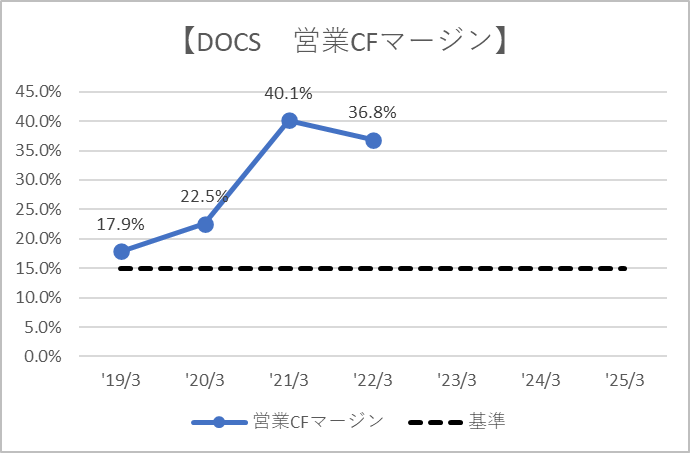 DOCS　営業CFマージン