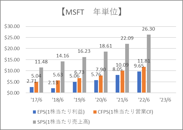 MSFT　マイクロソフト　GAAP　業績