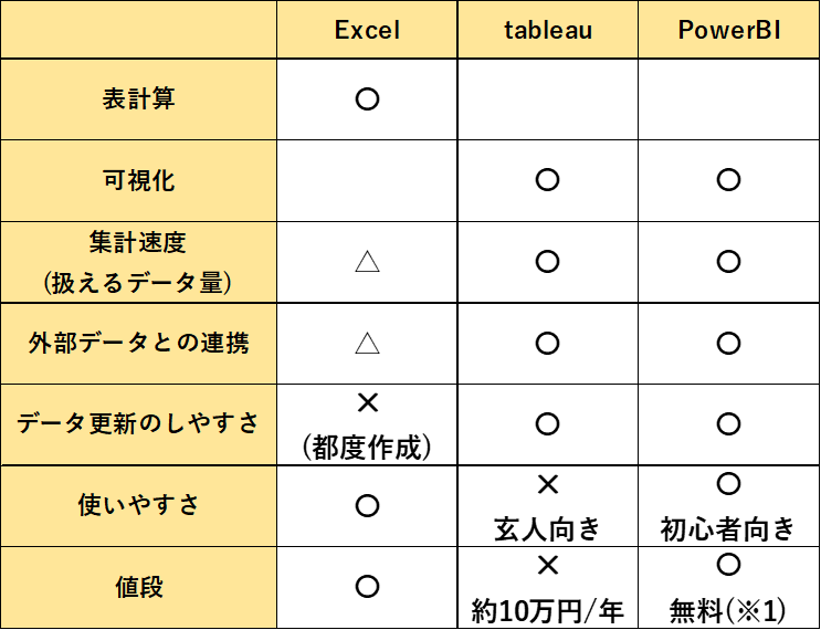 PowerBI　tableau　Excel　比較