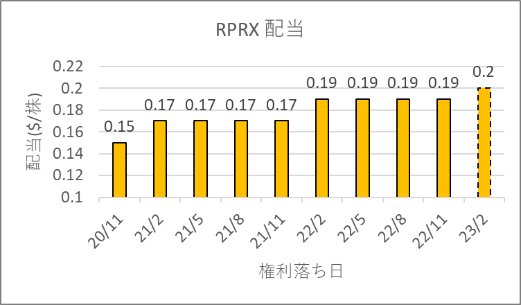RPRX　配当　配当利回り