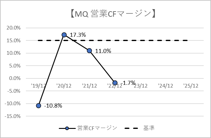 MQ　マルケタ　営業CFマージン
