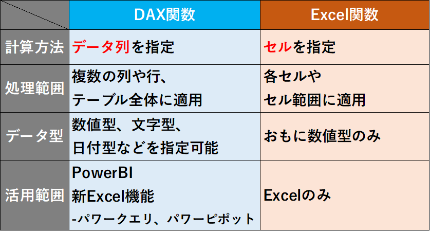 DAX関数　Excel関数　違い　比較