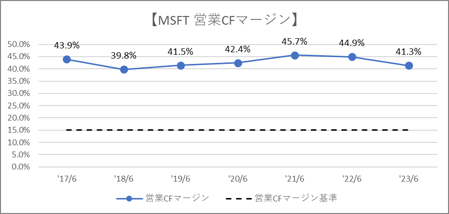営業CFマージン　MSFT