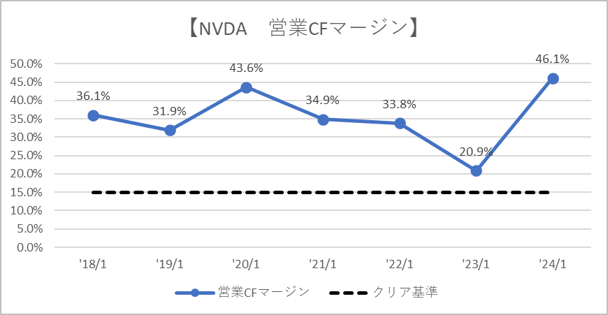 NVDA　営業CFマージン　エヌビディア