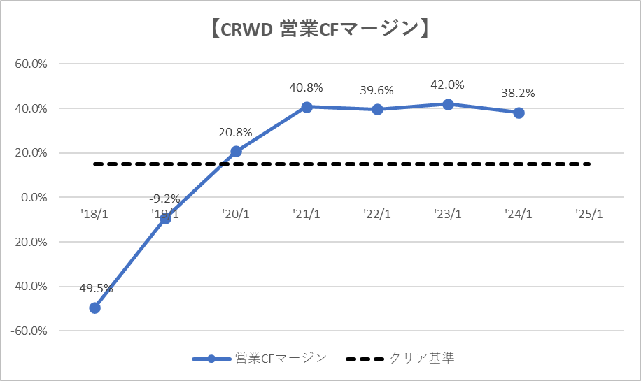 CRWD　営業CFマージン